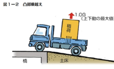 図1-2 凸部乗り越え